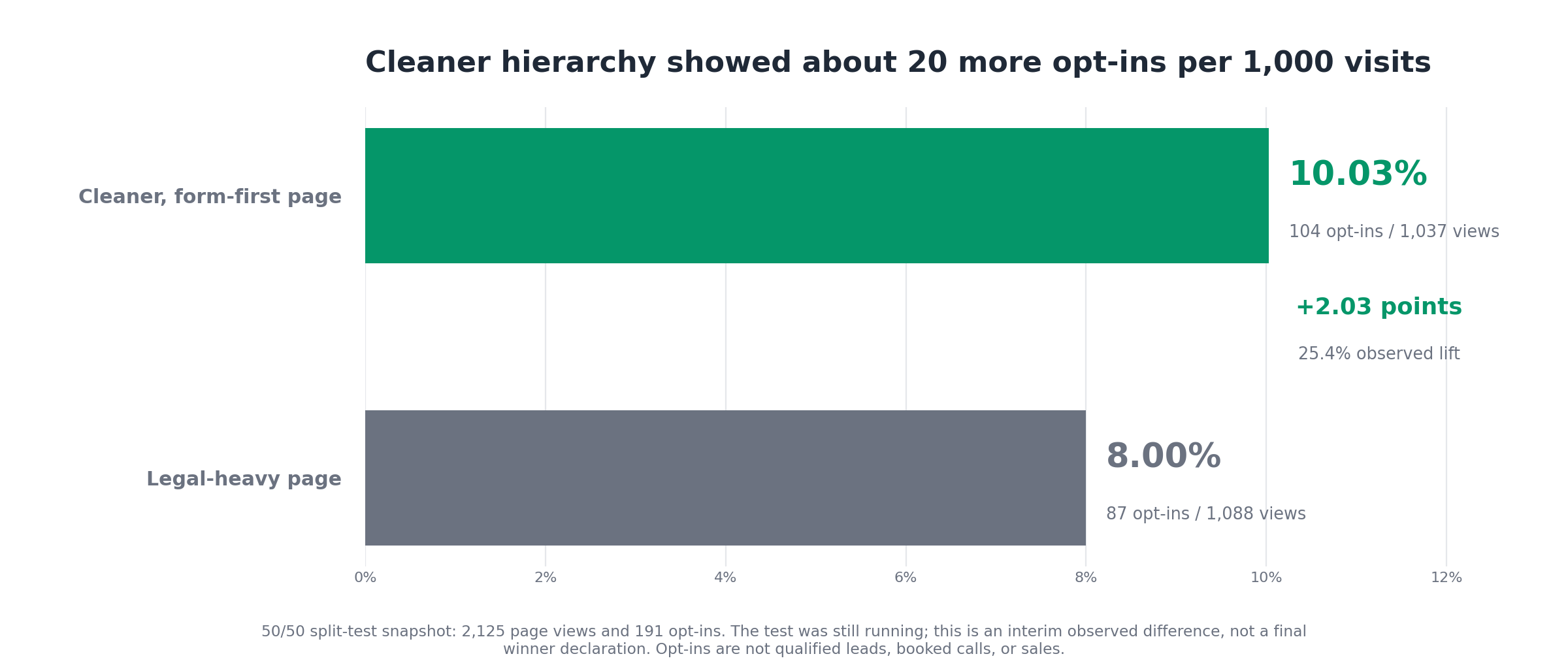 Observed opt-in rate for the cleaner and legal-heavy application-page experiences