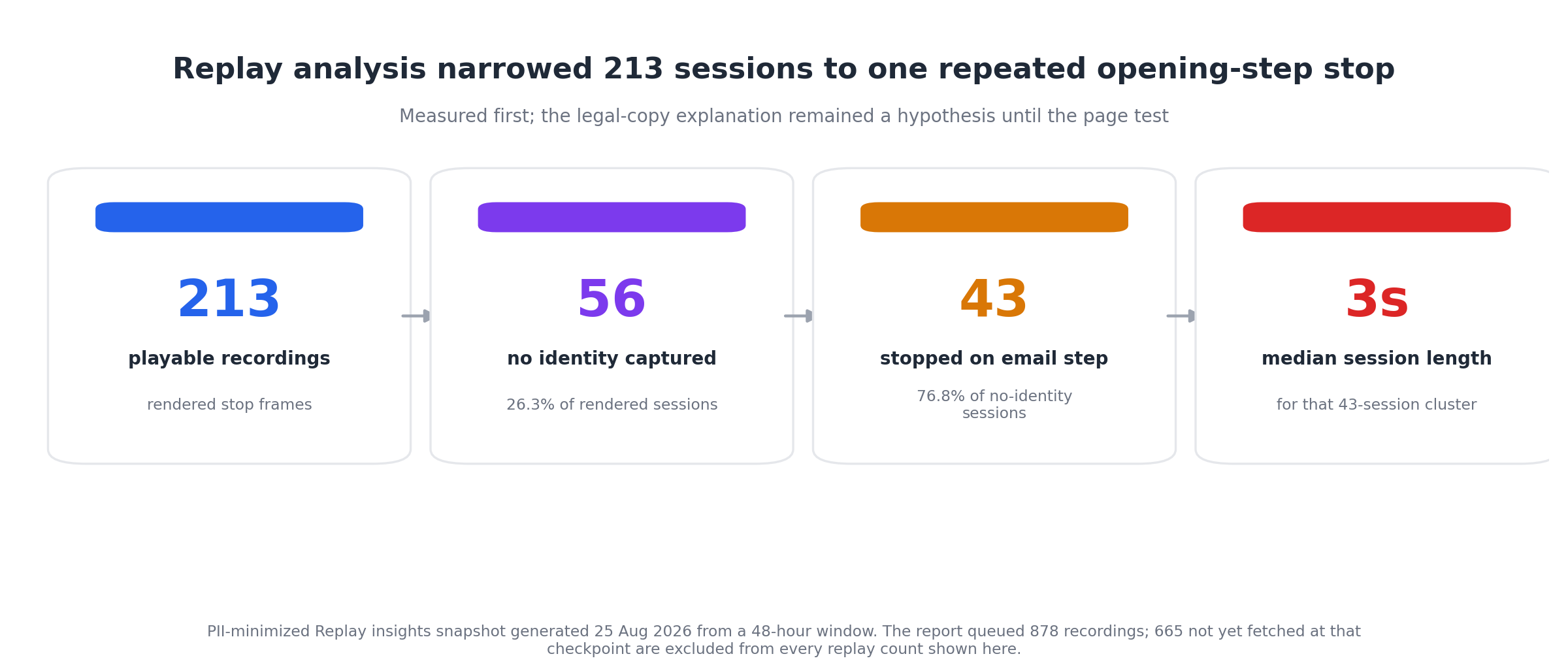 From 213 playable recordings to the opening-step drop-off found by replay analysis