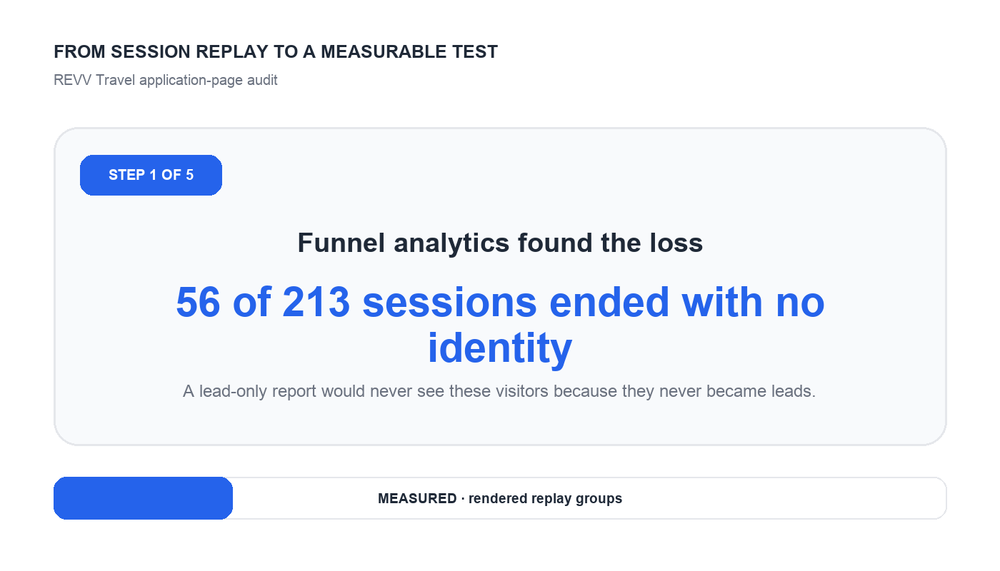 AI-assisted replay analysis narrowed the leak, human review formed the hypothesis, and the split test measured the observed result