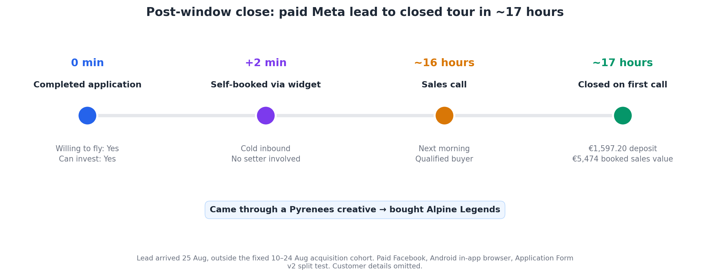 Timeline from a completed Meta application to a first-call close in roughly 17 hours