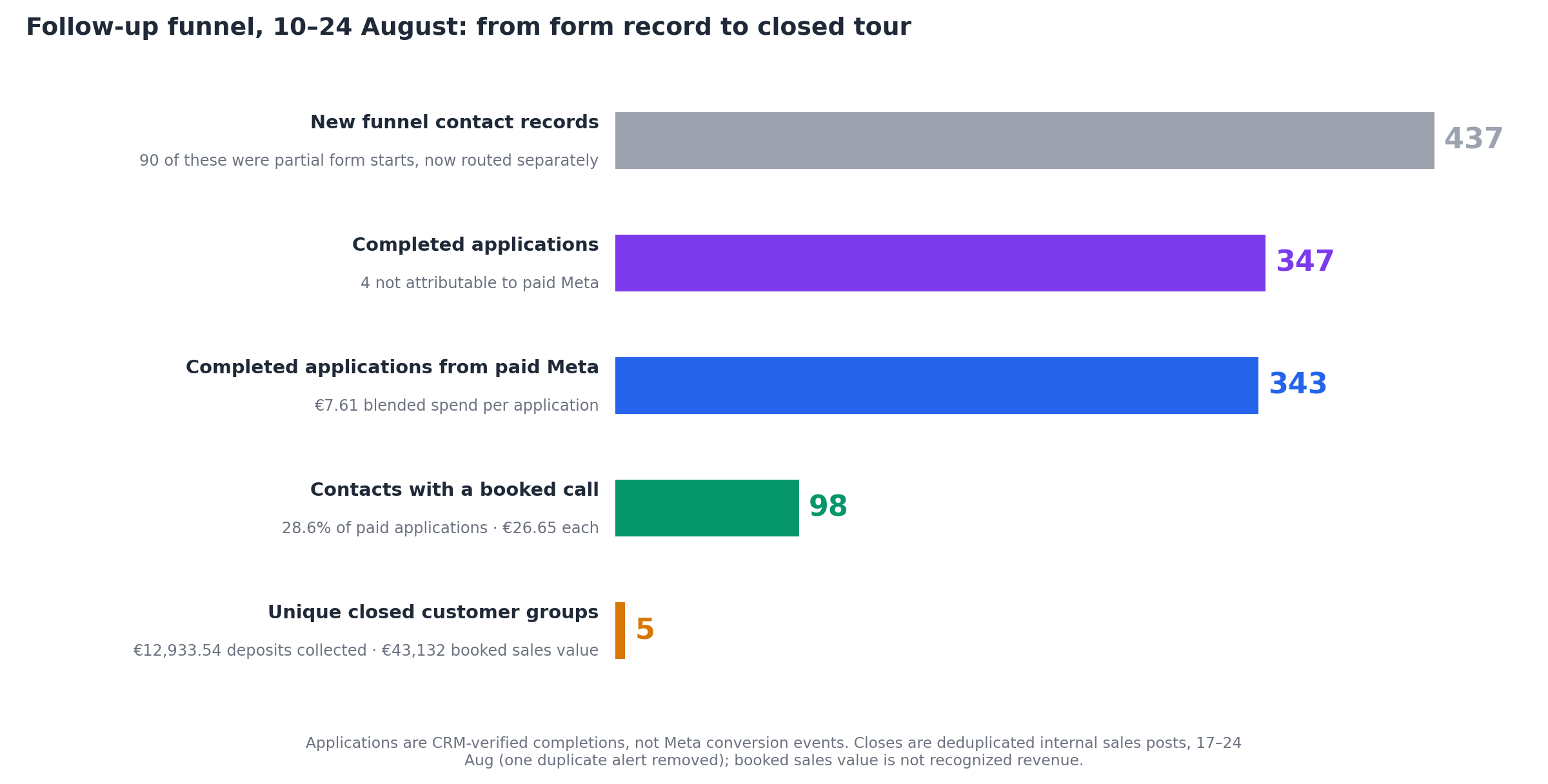 Follow-up funnel from funnel records through completed applications, booked calls, and closed tours