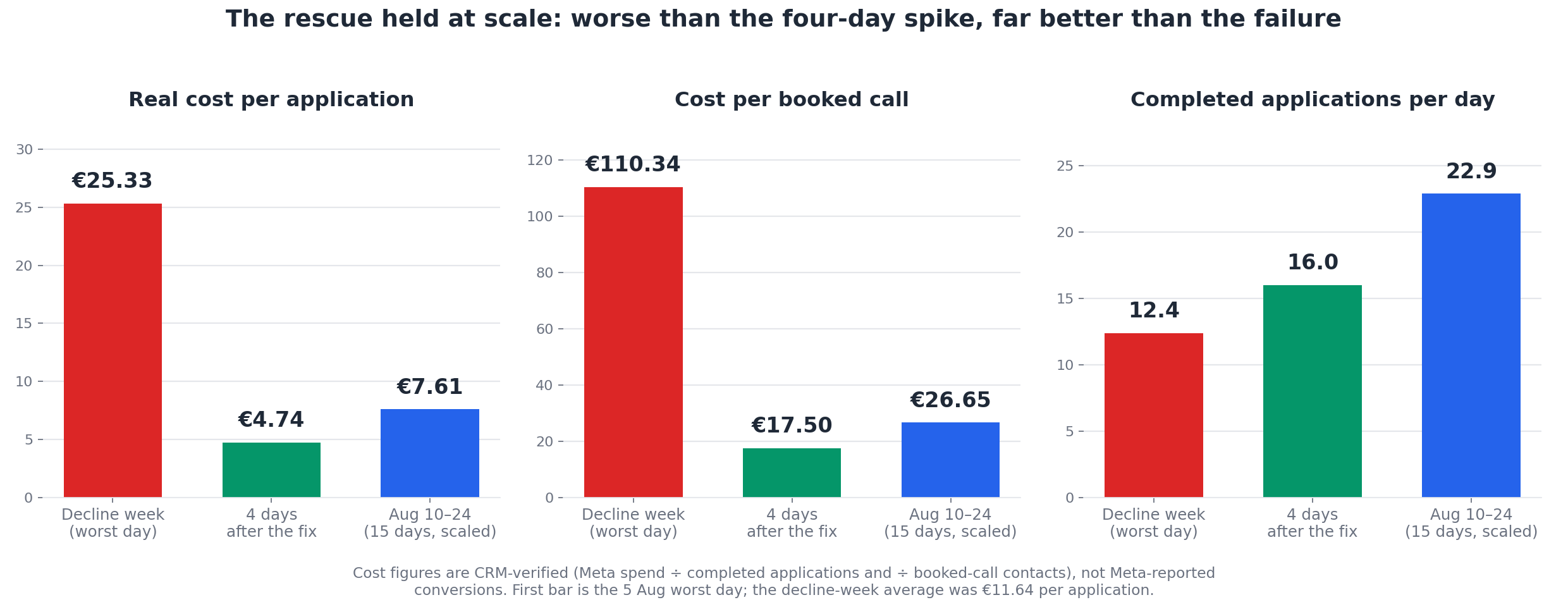 Real cost per application, cost per booked call, and applications per day across the failure week, the four-day fix, and the 15-day follow-up