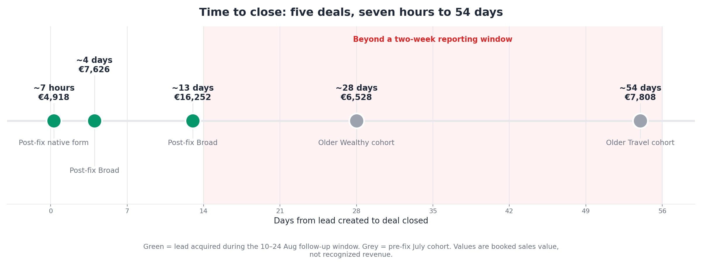 Time from lead created to closed deal across the five closes