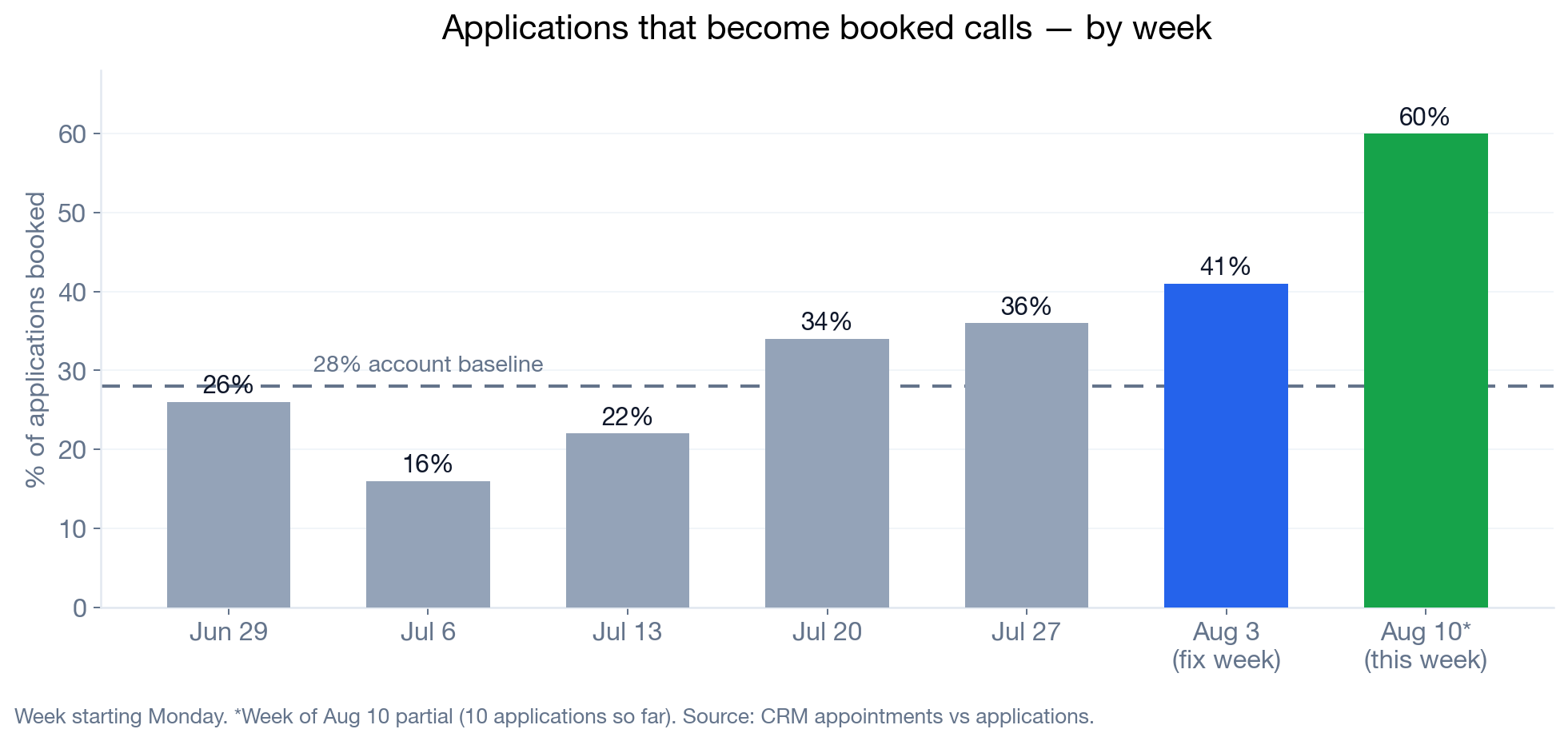 Weekly booking rate: applications that become booked calls, before and after the fix