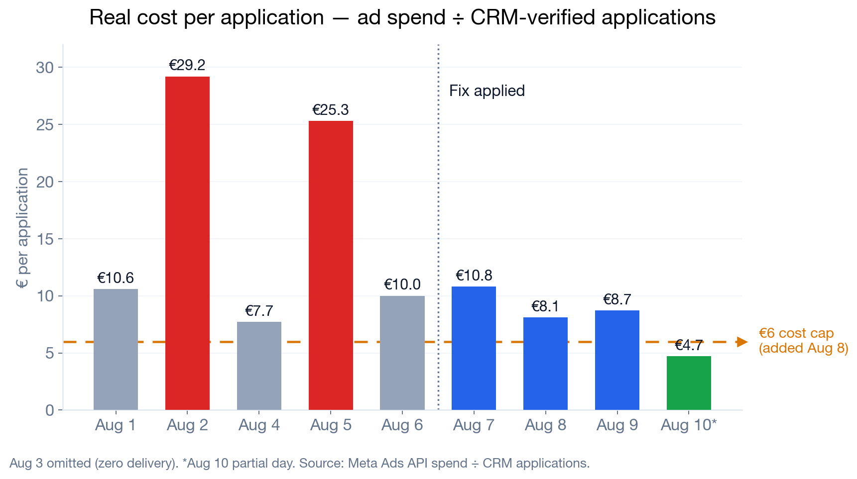 Daily real cost per application before and after the tracking and targeting fix