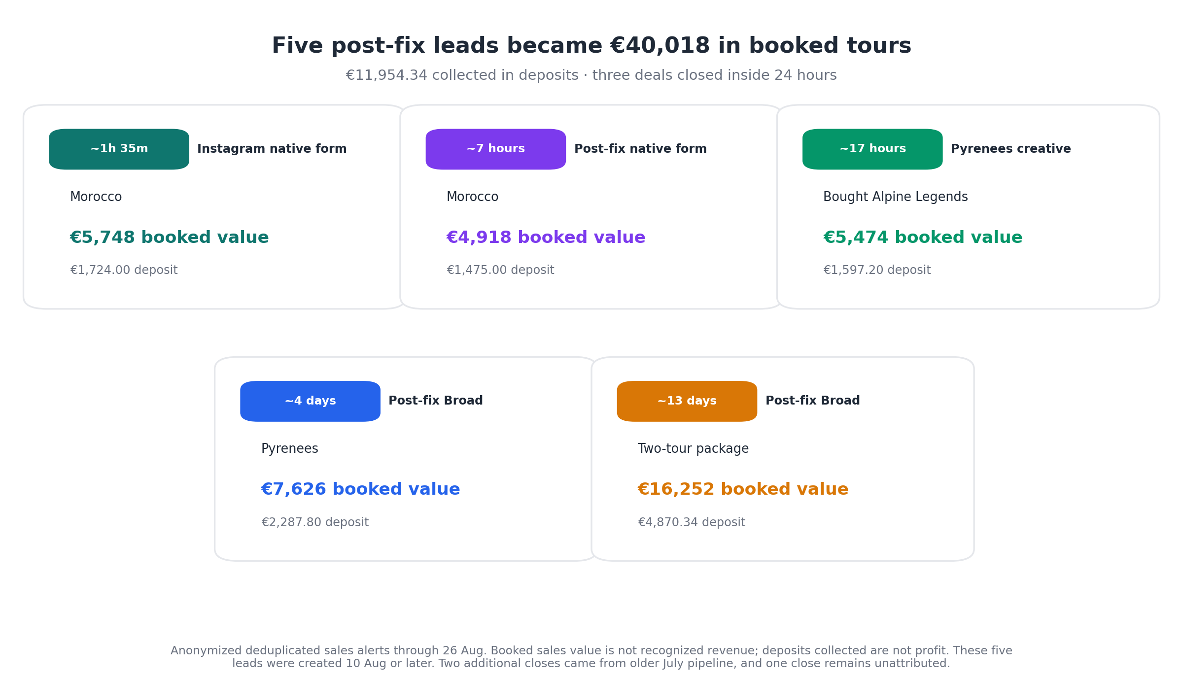 Five anonymized post-fix closes with time to close, deposits, and booked sales value