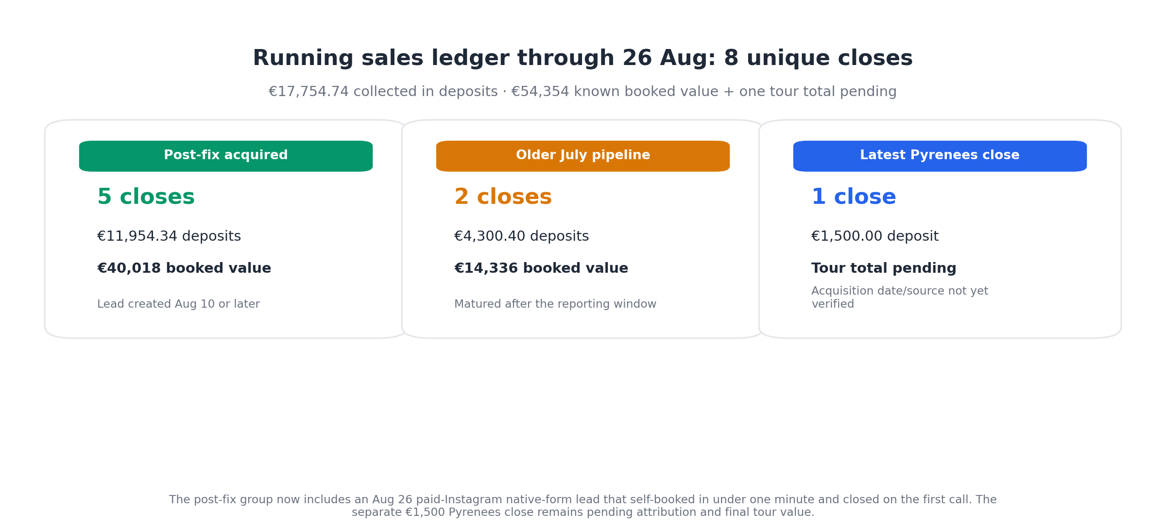 Running sales ledger separating post-fix, older-pipeline, and pending-attribution closes