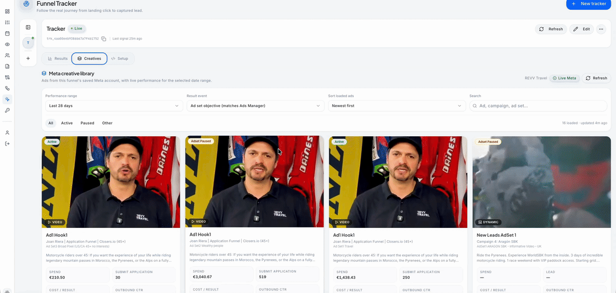 Funnel Tracker Creatives and Results views connecting live Meta ads to captured journey data