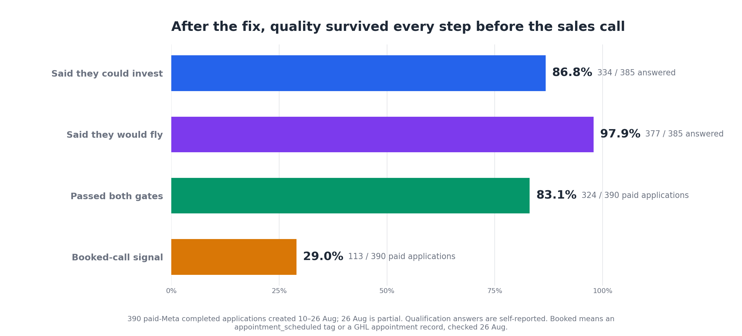 Qualification and booked-call rates across 390 paid-Meta completed applications