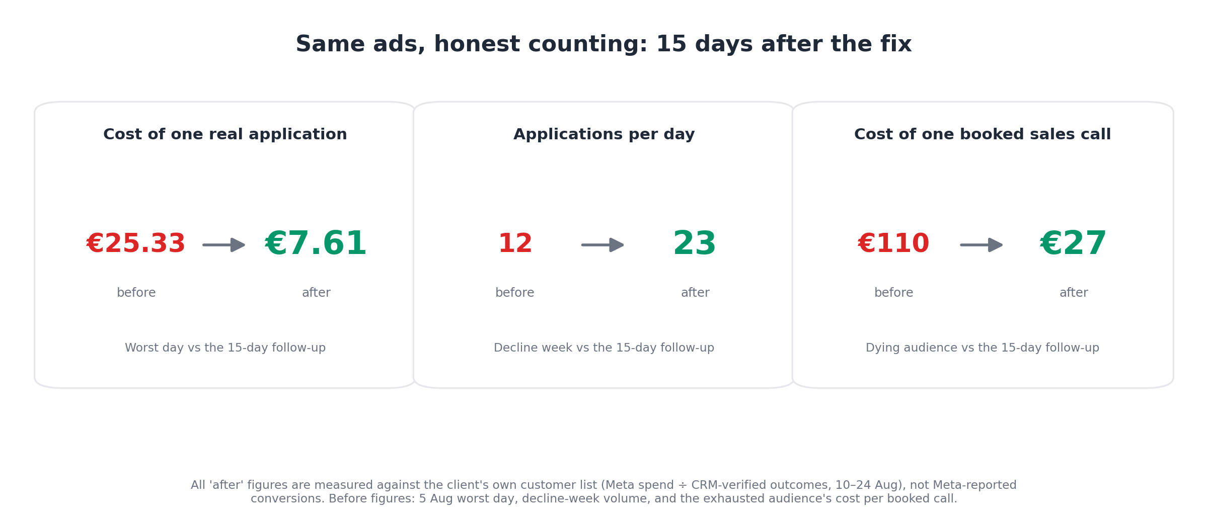 Before and after cards: cost per application, applications per day, and cost per booked call