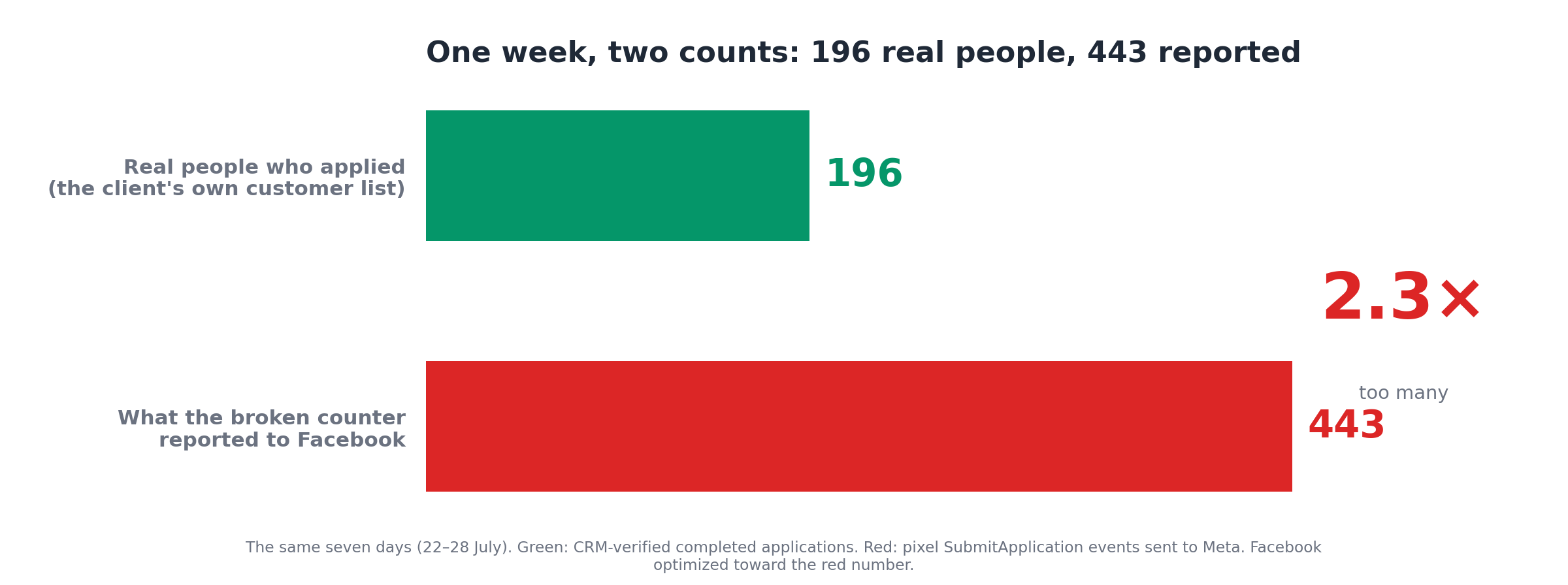Two bars comparing 196 real applications against 443 counted conversion events
